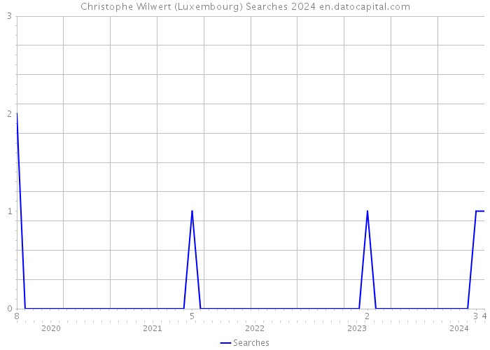 Christophe Wilwert (Luxembourg) Searches 2024 
