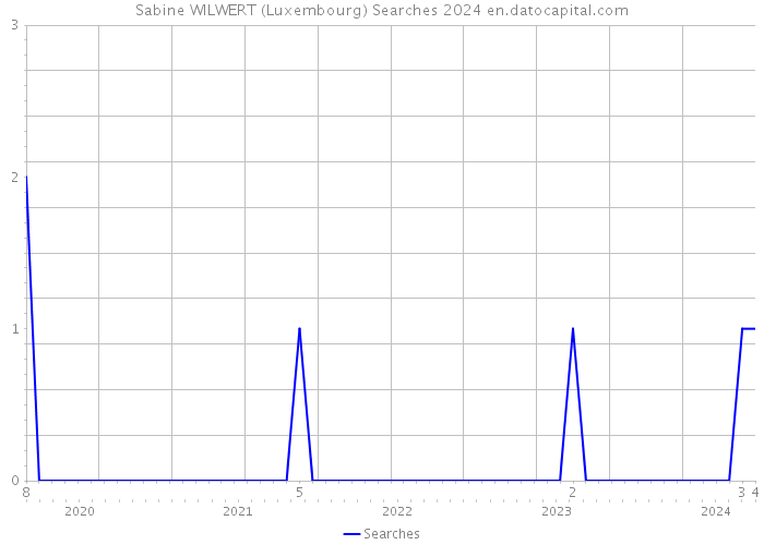 Sabine WILWERT (Luxembourg) Searches 2024 