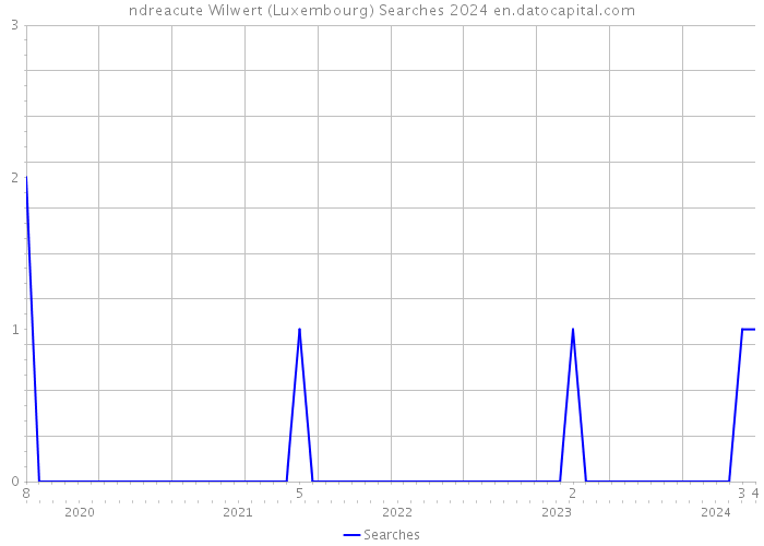 ndreacute Wilwert (Luxembourg) Searches 2024 