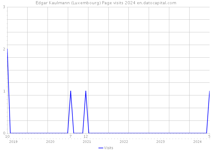 Edgar Kaulmann (Luxembourg) Page visits 2024 