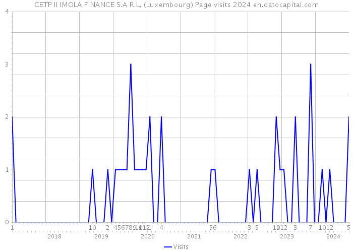 CETP II IMOLA FINANCE S.A R.L. (Luxembourg) Page visits 2024 