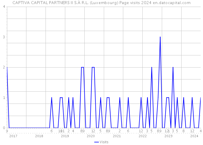 CAPTIVA CAPITAL PARTNERS II S.À R.L. (Luxembourg) Page visits 2024 