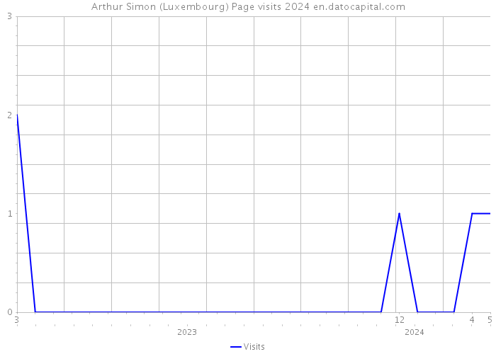 Arthur Simon (Luxembourg) Page visits 2024 