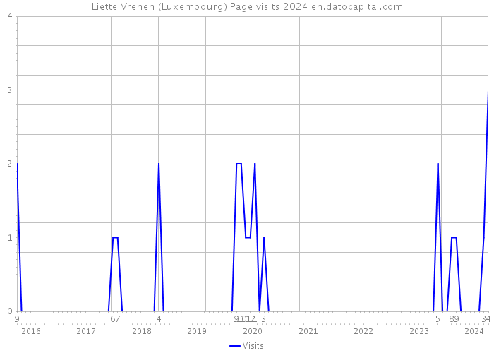 Liette Vrehen (Luxembourg) Page visits 2024 