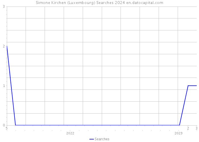 Simone Kirchen (Luxembourg) Searches 2024 