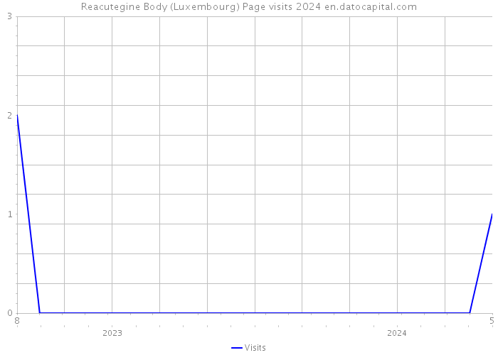 Reacutegine Body (Luxembourg) Page visits 2024 