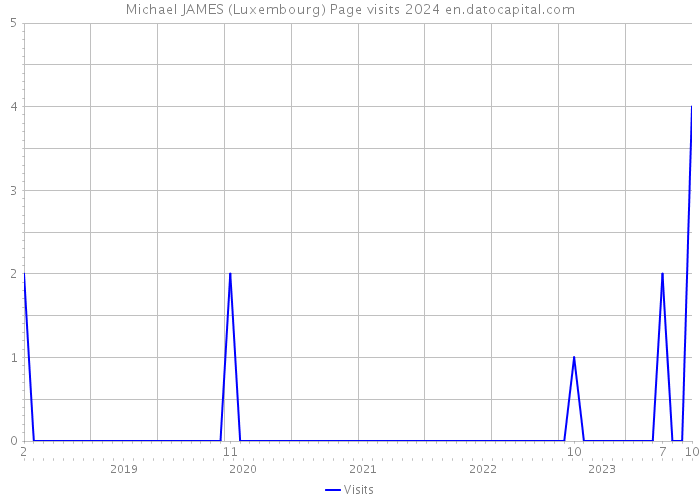 Michael JAMES (Luxembourg) Page visits 2024 