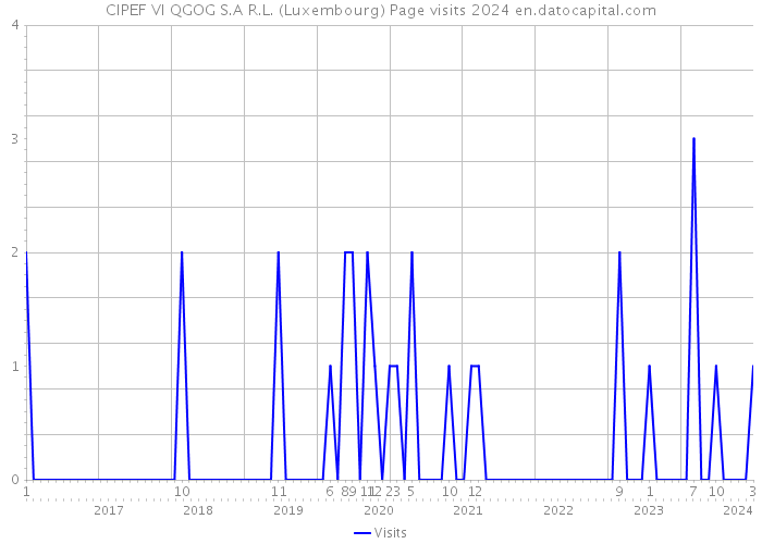 CIPEF VI QGOG S.A R.L. (Luxembourg) Page visits 2024 