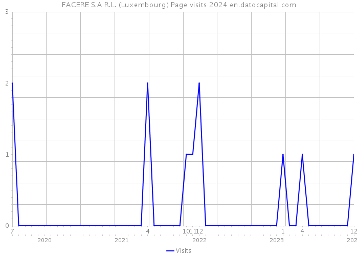 FACERE S.A R.L. (Luxembourg) Page visits 2024 