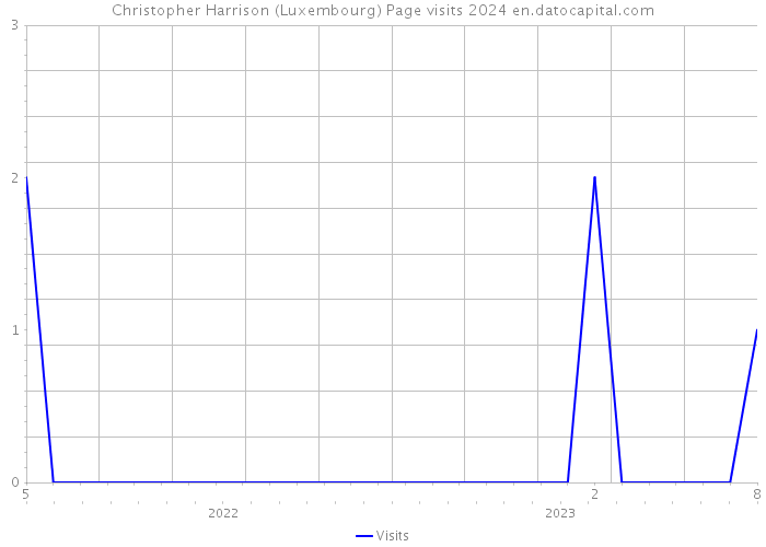 Christopher Harrison (Luxembourg) Page visits 2024 