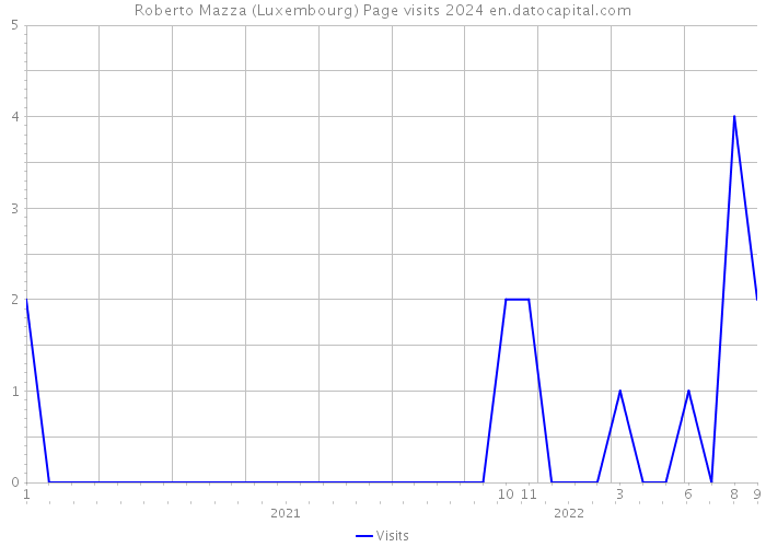 Roberto Mazza (Luxembourg) Page visits 2024 