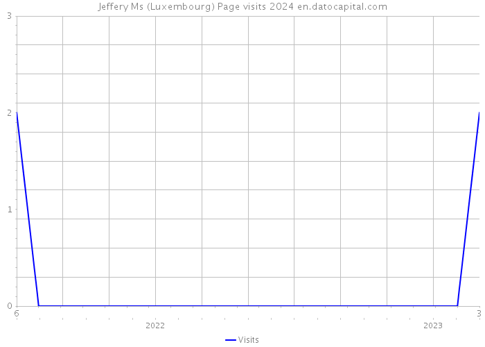 Jeffery Ms (Luxembourg) Page visits 2024 