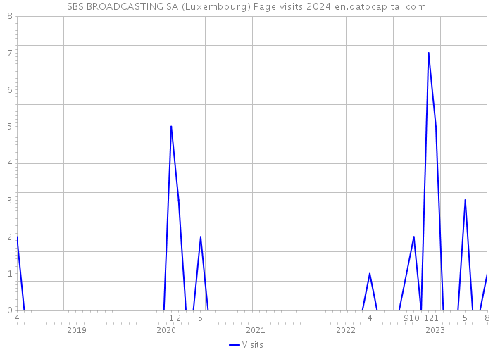 SBS BROADCASTING SA (Luxembourg) Page visits 2024 