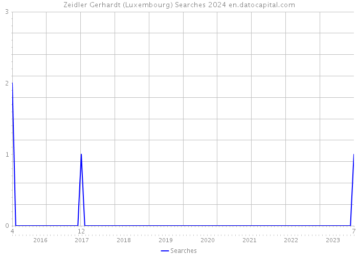 Zeidler Gerhardt (Luxembourg) Searches 2024 