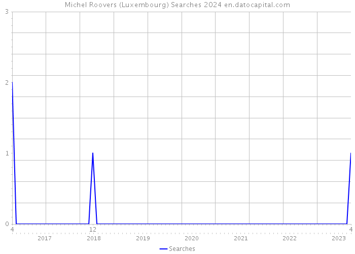 Michel Roovers (Luxembourg) Searches 2024 