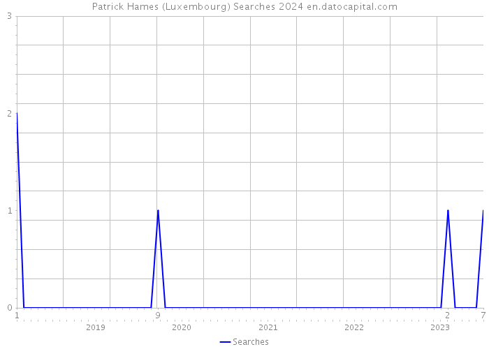 Patrick Hames (Luxembourg) Searches 2024 