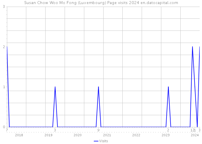 Susan Chow Woo Mo Fong (Luxembourg) Page visits 2024 