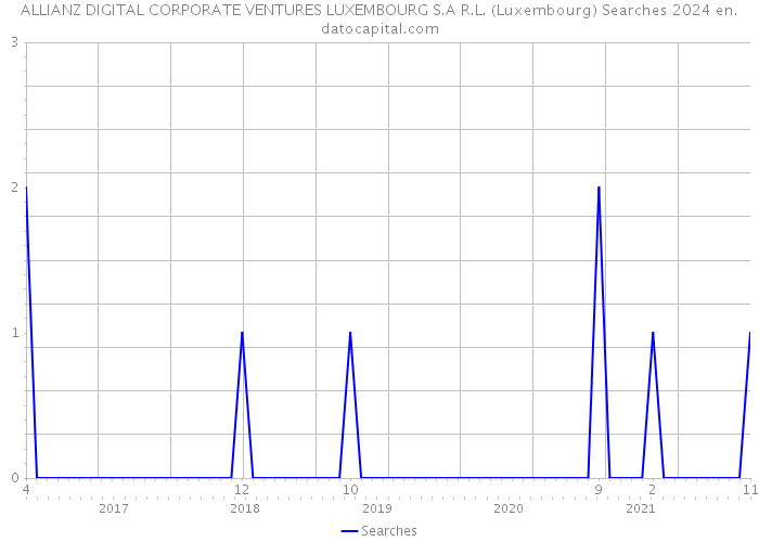 ALLIANZ DIGITAL CORPORATE VENTURES LUXEMBOURG S.A R.L. (Luxembourg) Searches 2024 