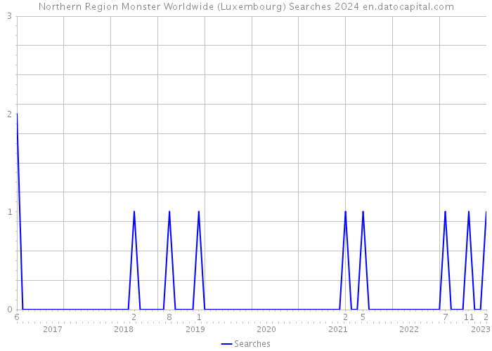 Northern Region Monster Worldwide (Luxembourg) Searches 2024 