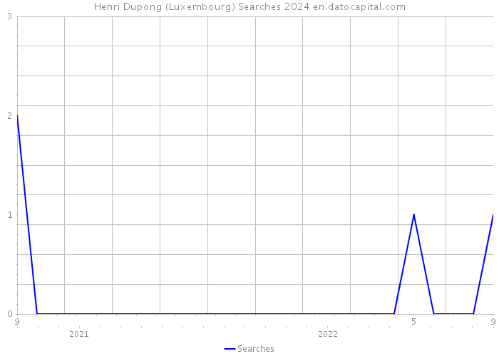 Henri Dupong (Luxembourg) Searches 2024 