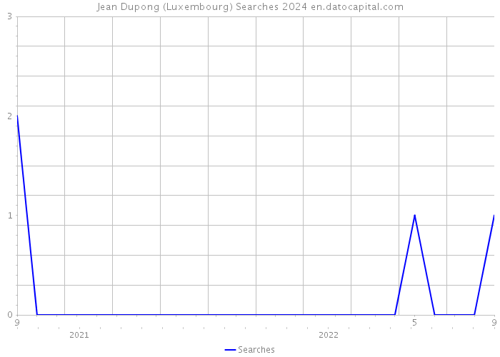 Jean Dupong (Luxembourg) Searches 2024 
