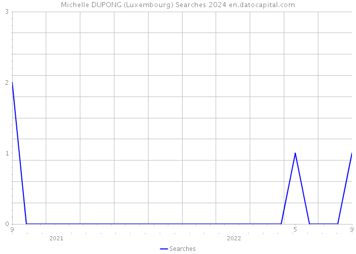 Michelle DUPONG (Luxembourg) Searches 2024 