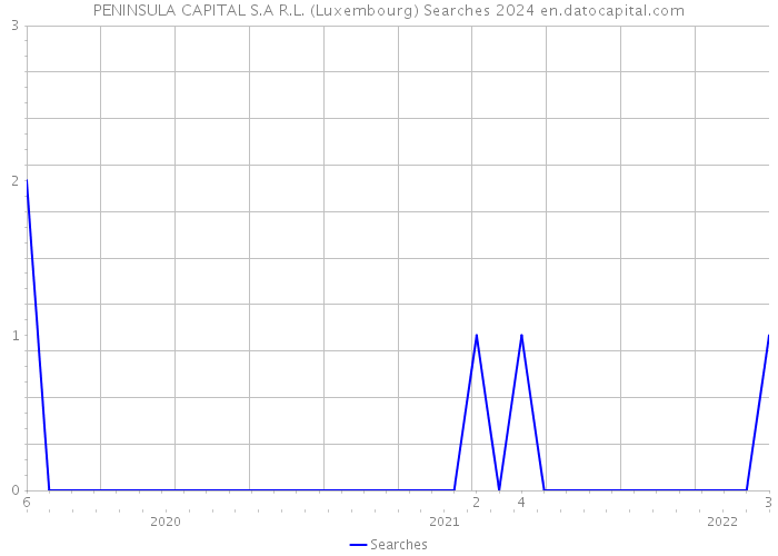 PENINSULA CAPITAL S.A R.L. (Luxembourg) Searches 2024 