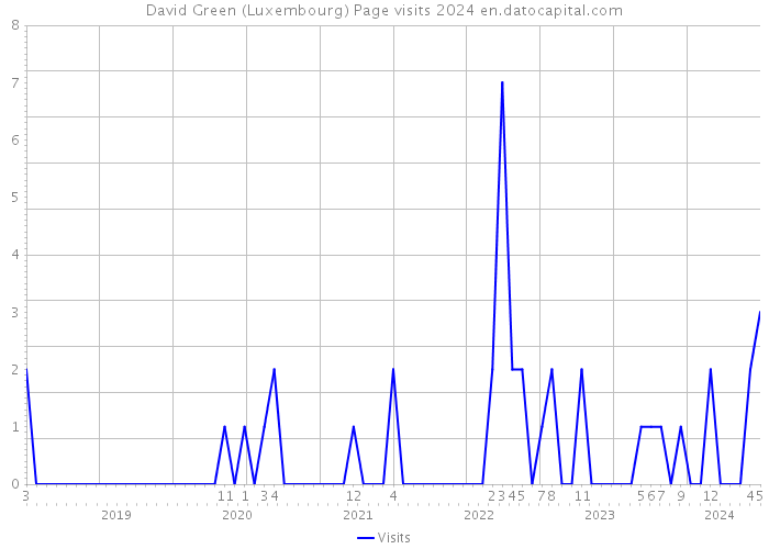 David Green (Luxembourg) Page visits 2024 