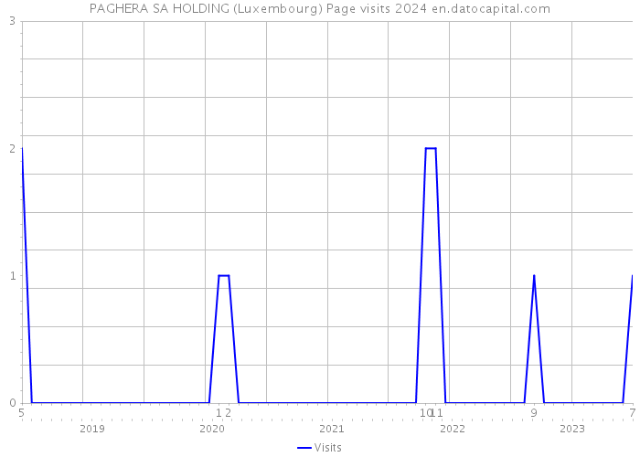 PAGHERA SA HOLDING (Luxembourg) Page visits 2024 