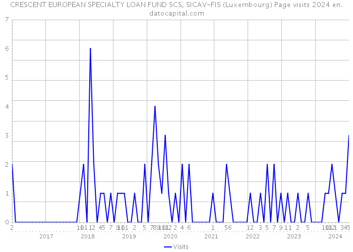CRESCENT EUROPEAN SPECIALTY LOAN FUND SCS, SICAV-FIS (Luxembourg) Page visits 2024 