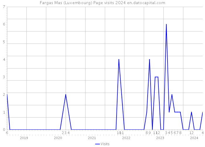 Fargas Mas (Luxembourg) Page visits 2024 