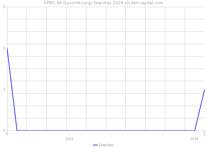 KPMG SA (Luxembourg) Searches 2024 