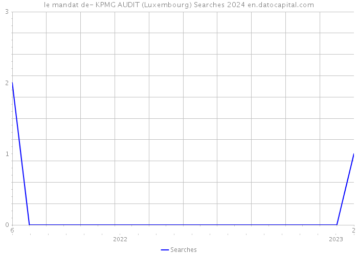 le mandat de- KPMG AUDIT (Luxembourg) Searches 2024 