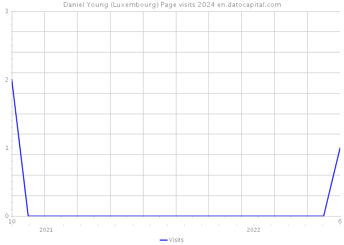 Daniel Young (Luxembourg) Page visits 2024 