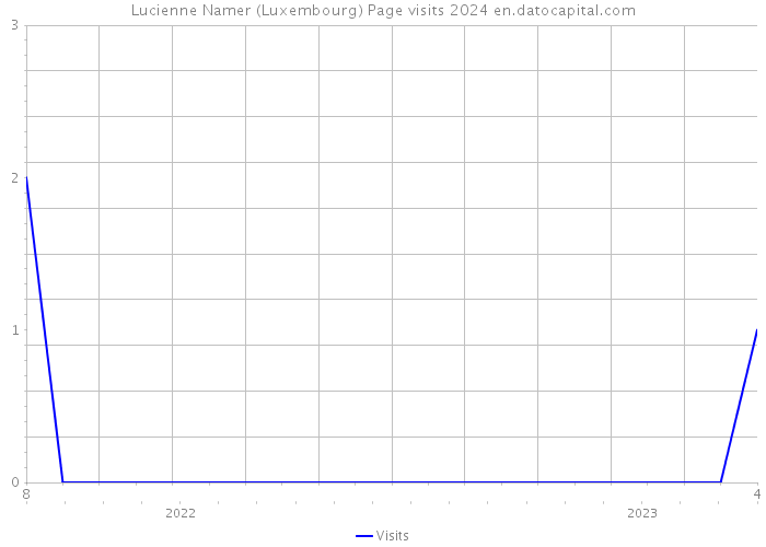 Lucienne Namer (Luxembourg) Page visits 2024 