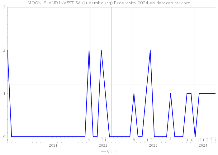 MOON ISLAND INVEST SA (Luxembourg) Page visits 2024 