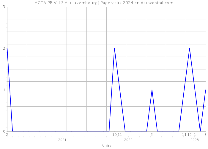 ACTA PRIV II S.A. (Luxembourg) Page visits 2024 