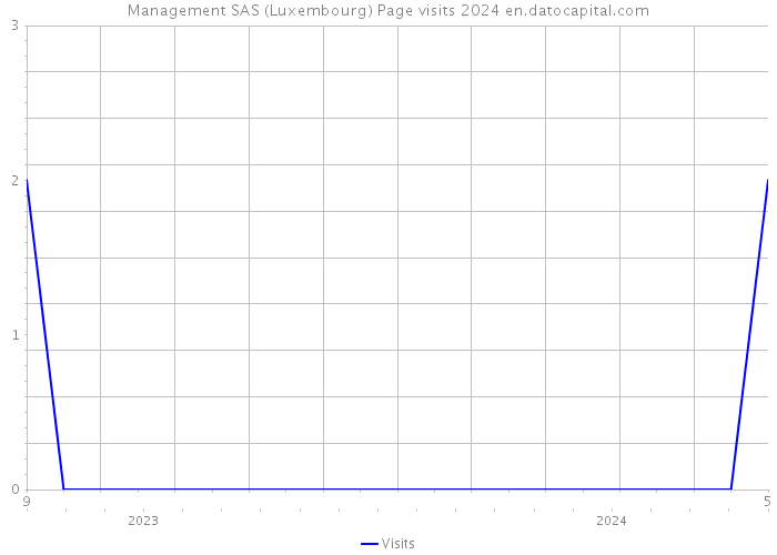 Management SAS (Luxembourg) Page visits 2024 