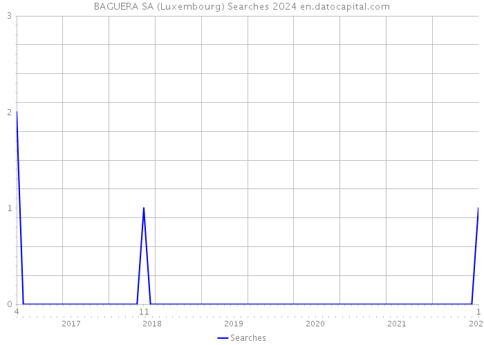 BAGUERA SA (Luxembourg) Searches 2024 