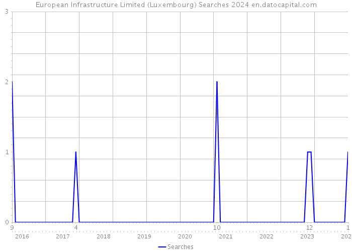 European Infrastructure Limited (Luxembourg) Searches 2024 