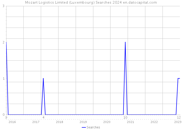 Mozart Logistics Limited (Luxembourg) Searches 2024 