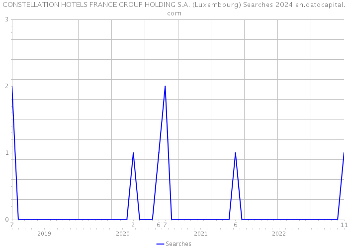 CONSTELLATION HOTELS FRANCE GROUP HOLDING S.A. (Luxembourg) Searches 2024 