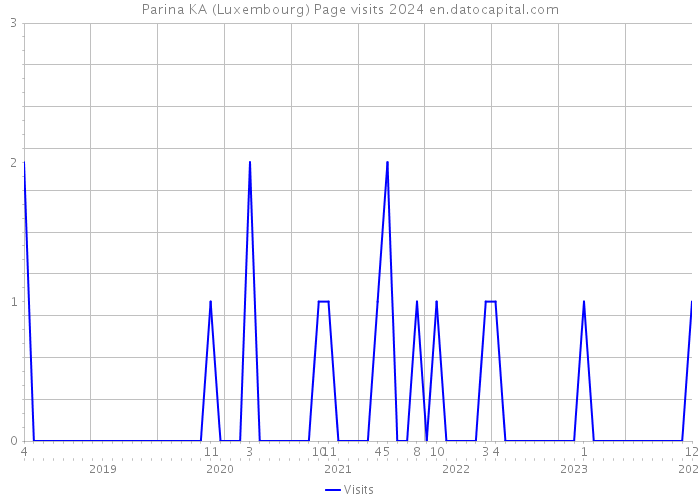 Parina KA (Luxembourg) Page visits 2024 