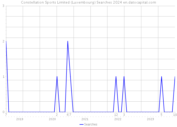 Constellation Sports Limited (Luxembourg) Searches 2024 