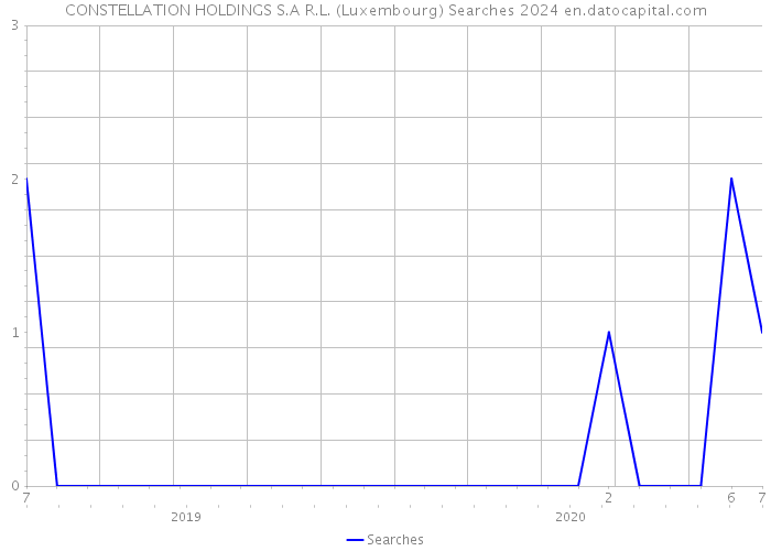 CONSTELLATION HOLDINGS S.A R.L. (Luxembourg) Searches 2024 