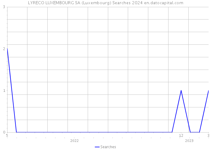 LYRECO LUXEMBOURG SA (Luxembourg) Searches 2024 