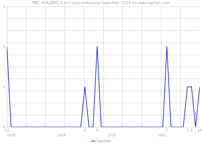 PBC HOLDING S.à r.l (Luxembourg) Searches 2024 