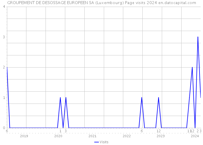 GROUPEMENT DE DESOSSAGE EUROPEEN SA (Luxembourg) Page visits 2024 