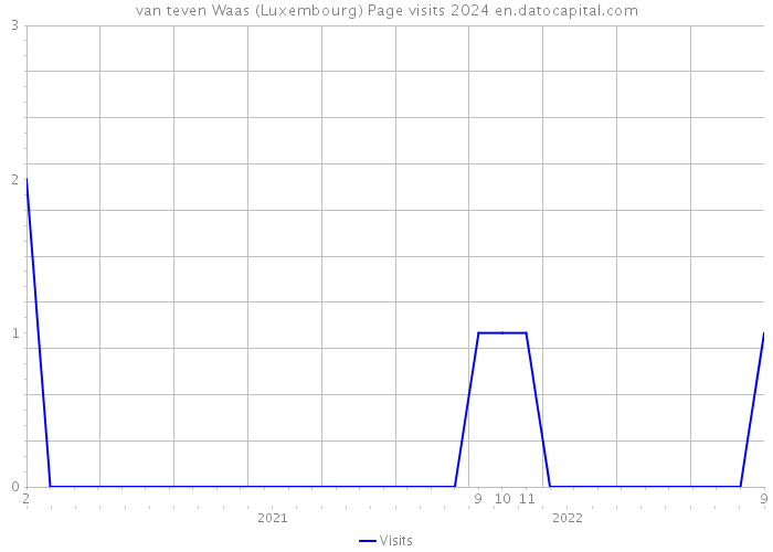 van teven Waas (Luxembourg) Page visits 2024 