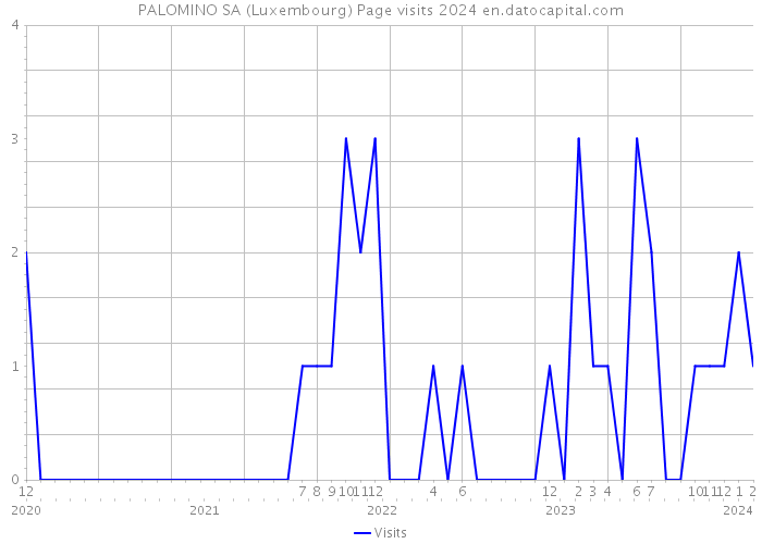 PALOMINO SA (Luxembourg) Page visits 2024 